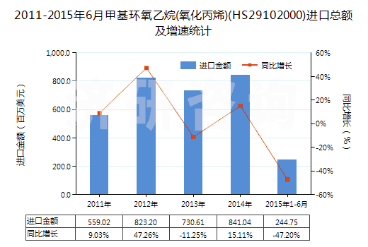 2011-2015年6月甲基環(huán)氧乙烷(氧化丙烯)(HS29102000)進(jìn)口總額及增速統(tǒng)計(jì)